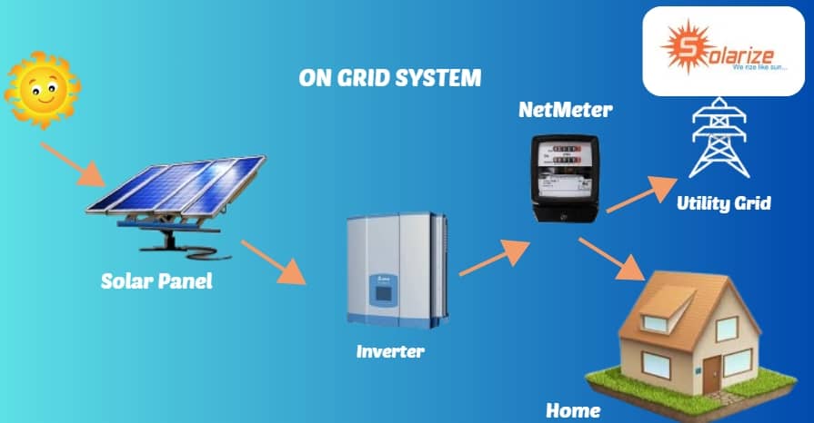 on grid system